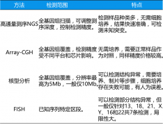 NGS染色体异常检测与其他临床检测技术有何不同？